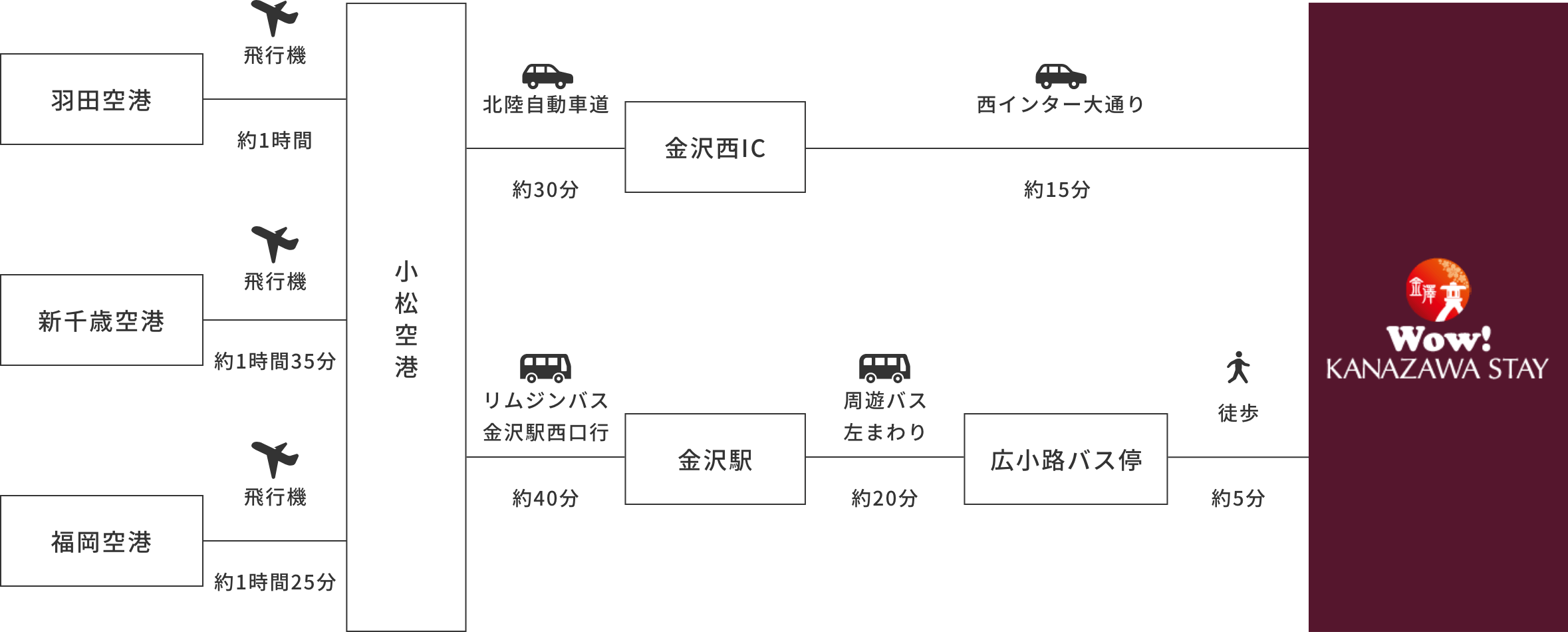 飛行機でお越しのお客様